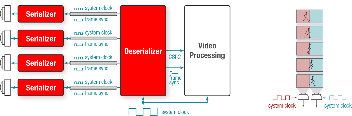 Central Clock Distribution Supports Camera Synchronization - Multi Camera Frame Synchronization (1205x400), Png Download