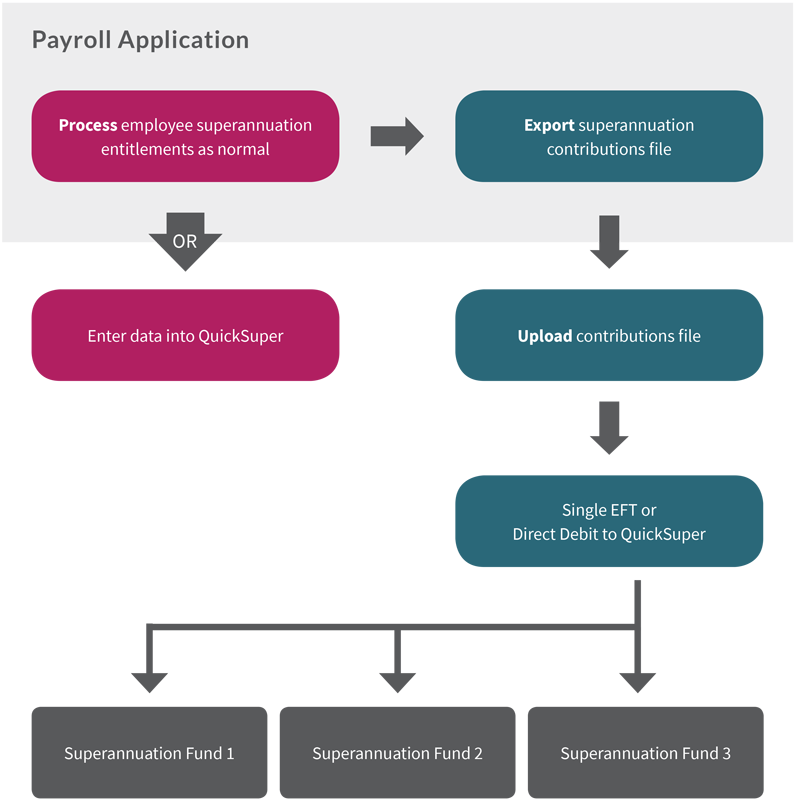 How A Clearing House Works - Clearing House (794x800), Png Download