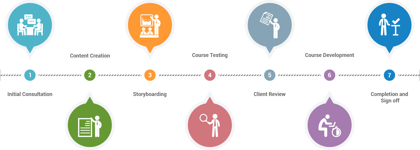 Elearning Course Development Process - Diagram (1431x511), Png Download