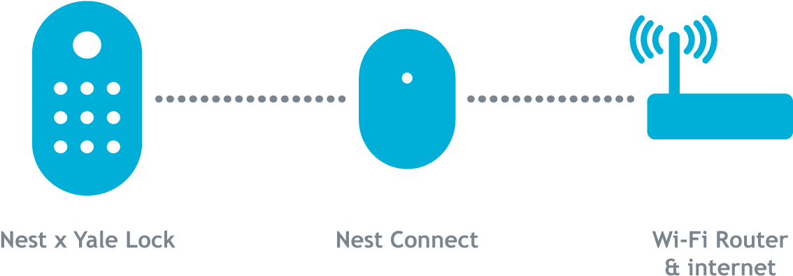 The Nest × Yale Lock) Or A Guard (if You Have A Nest - Circle (1280x456), Png Download