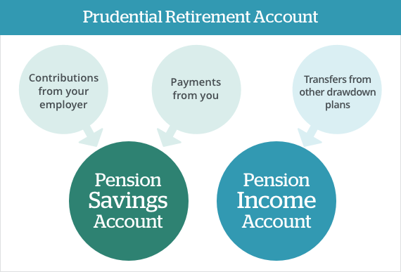 If You Have Pension Products That You're Already Receiving - Circle (570x387), Png Download