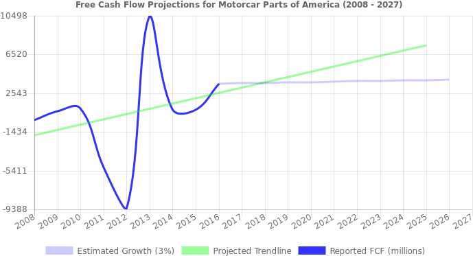 Free Cash Flow Trendline For Mpaa - Nyse (696x390), Png Download