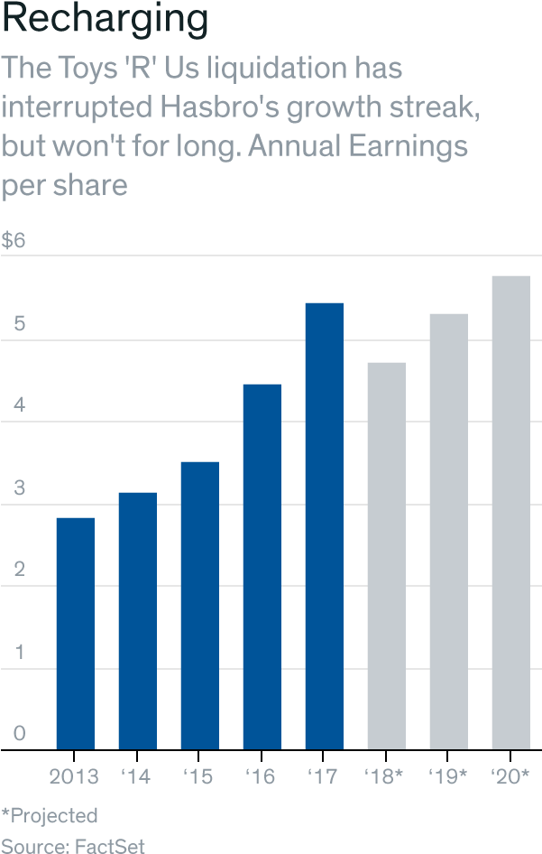 Hasbro Powers Up As Rival Mattel Stumbles - Plot (600x960), Png Download