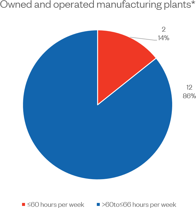 Weekly Work Hours At Mattel Owned And Operated Plants - Plants (1029x746), Png Download