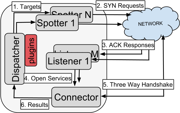 Ninja Pingu Architecture - Diagram (706x447), Png Download
