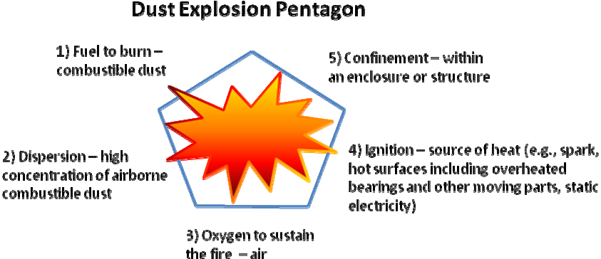 Conditions For Dust Explosion - Circle (843x364), Png Download