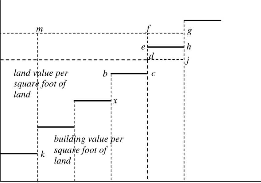 The Division Of Property Value Per Square Foot Of Land - Square Foot (850x595), Png Download