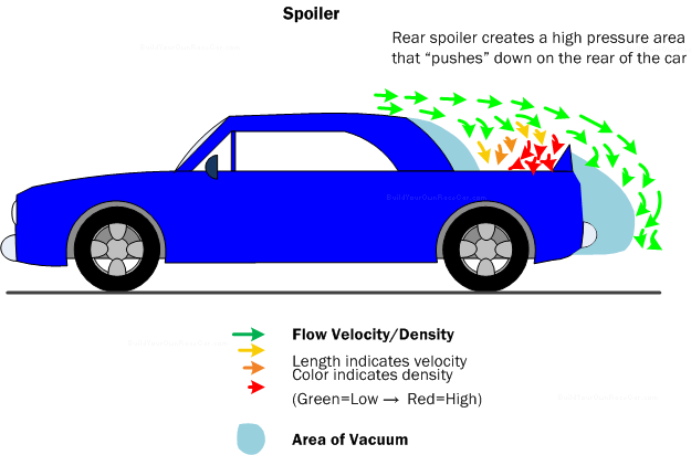 Car Aerodynamics Basics How - Do Car Spoilers Work (625x412), Png Download