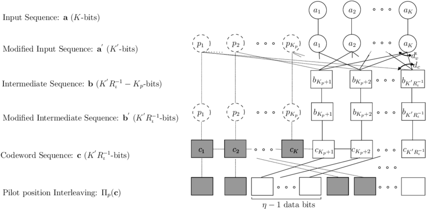 The Pilot Symbol Assisted Encoder Of Rate R Based On - Encoder (850x411), Png Download