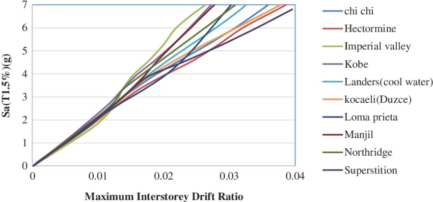 Da Curves For The Frame With Cable-cylinder Bracing - Diagram (850x459), Png Download