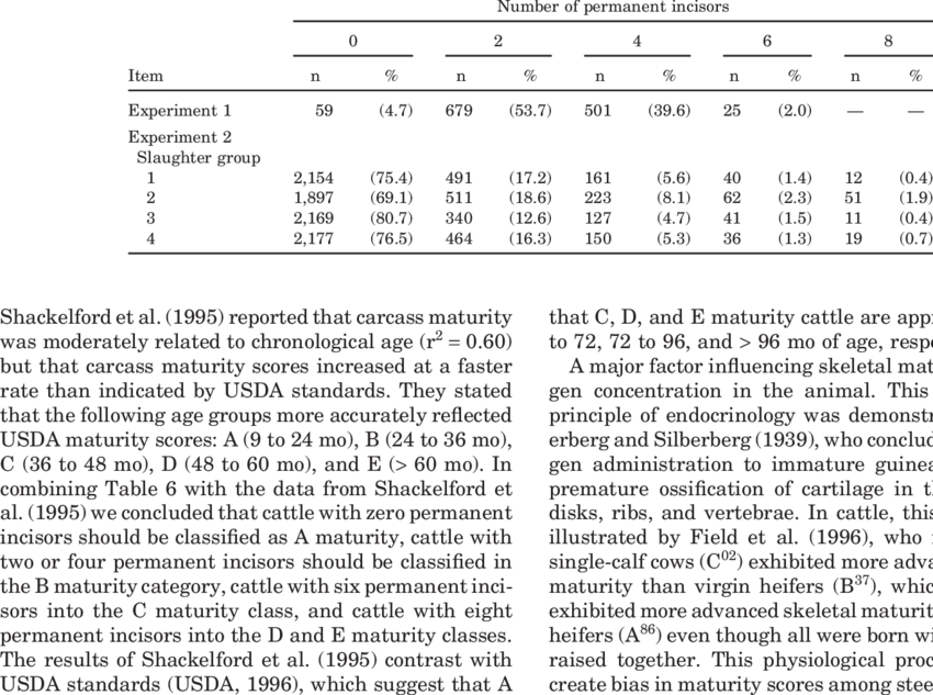 Number Of Carcasses With Zero, Two, Four, Six, Or - Number (850x633), Png Download