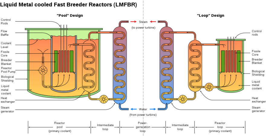 Download Fast Breeder Reactor Clipart Fast-neutron - Nuclear Power Plant Kalpakkam (900x452), Png Download