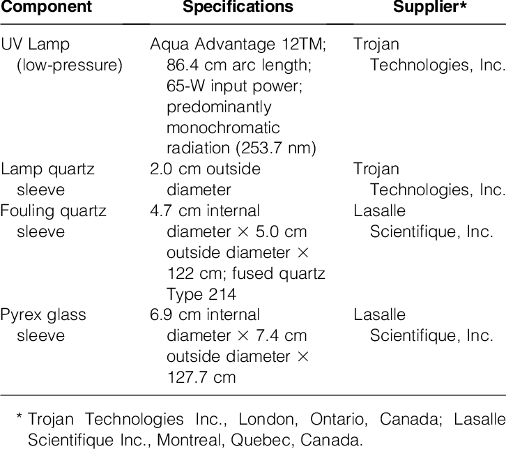 -specifications And Source Of The Components Of The - .org (726x644), Png Download