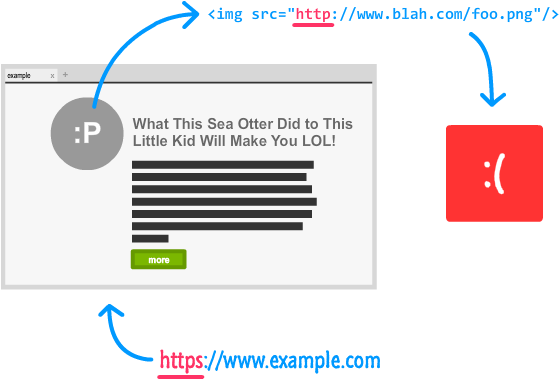 The Way To Avoid This Issue Is To Remove The Protocol - Diagram (579x378), Png Download