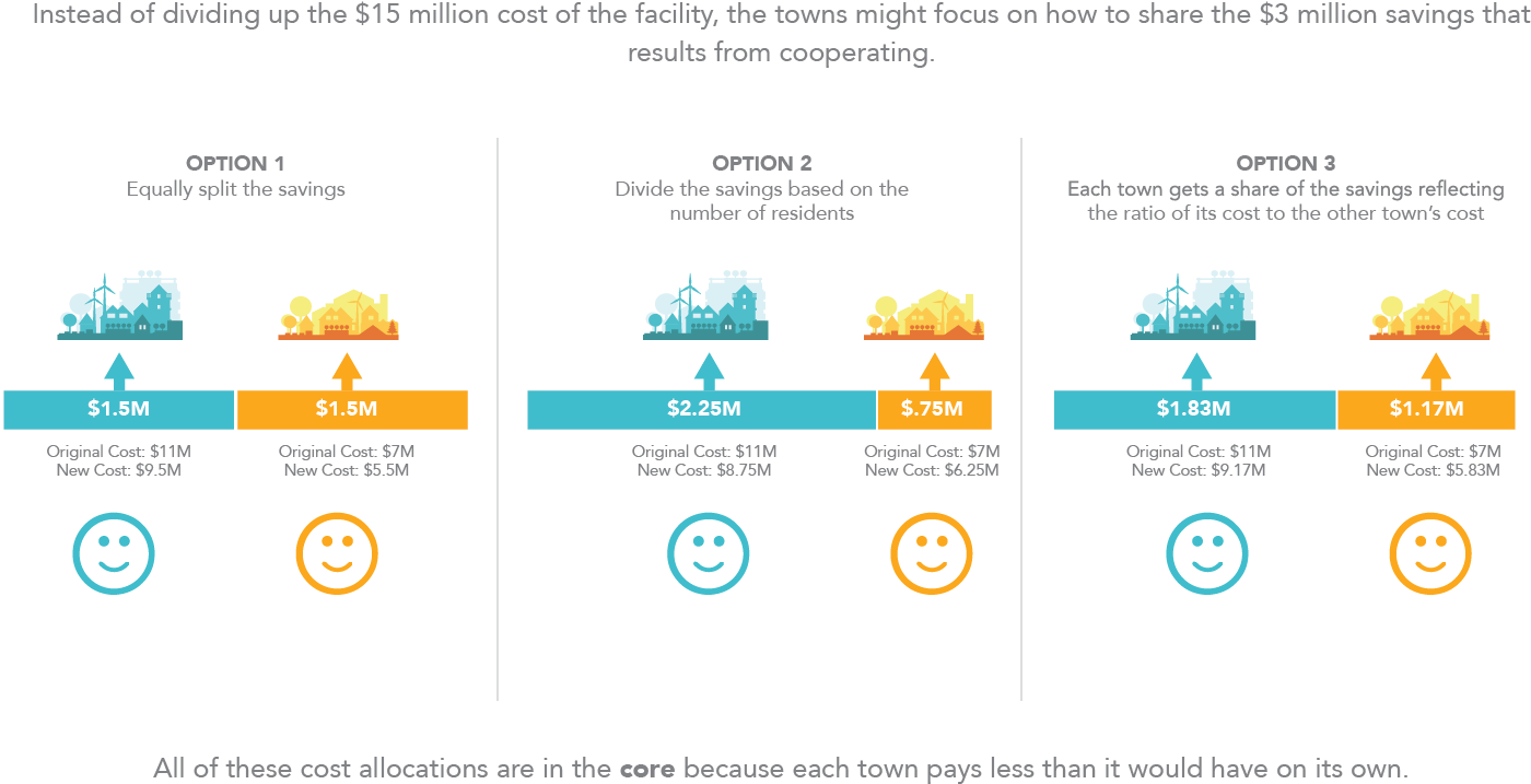 Using Game Theory To Help Cities Cooperate And Save - Money (1485x773), Png Download