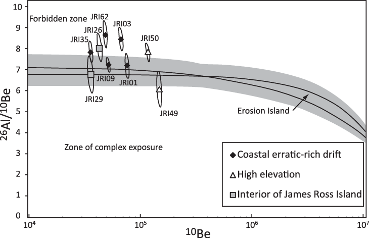 Co-isotope Plot Of 26 Al/ 10 Be Versus 10 Be - Diagram (730x471), Png Download