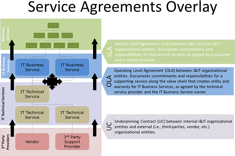 Figure 3 Relationship Of Agreement Type To Services - Agroforestry Principles And Practices Hardback (800x541), Png Download