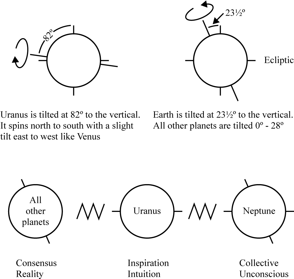 Uranus Also Spins At A Right Angle To All Other Planets - Astrology (1000x981), Png Download