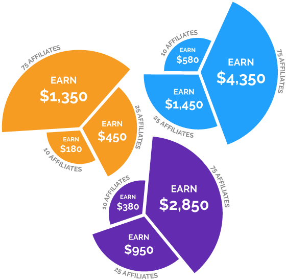 Plus, An Additional 10% Commission On Residual Earnings - Diagram (560x547), Png Download