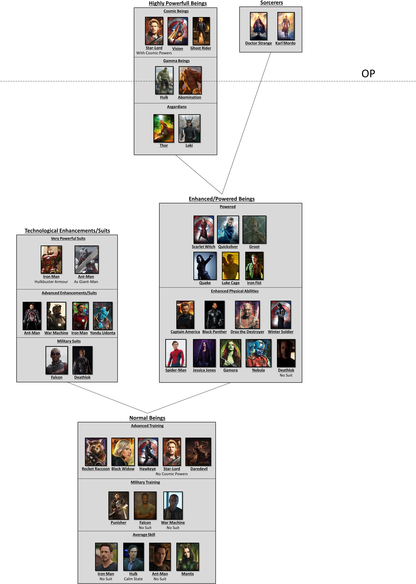 A Vague Ranking Of Combat Levels For The Mcu - Mcu Power Ranking (1435x2026), Png Download