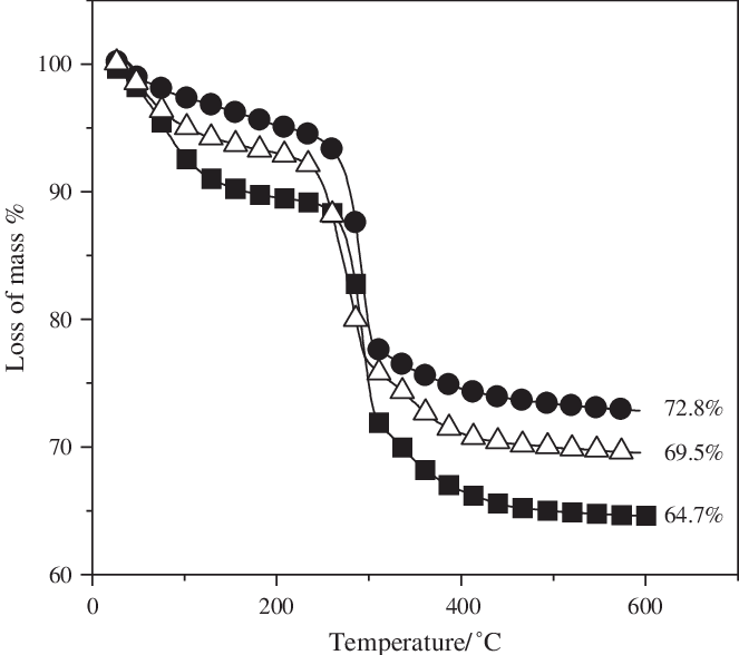 Tga Curves Of Pure Ni(oh) 2 , - Curie–weiss Law (663x588), Png Download