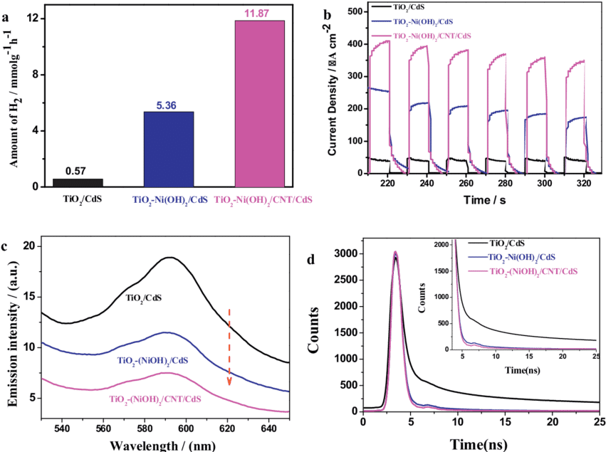 Comparison Of The H2 Evolution Activity Of The Tio2/cnt/cds - Titanium Dioxide (850x649), Png Download