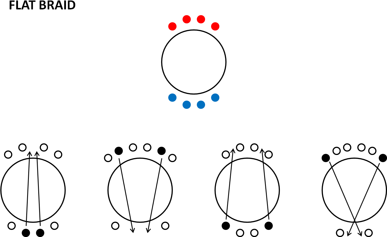 Flat Braid In Kumihimo Disk - Circle (1356x876), Png Download