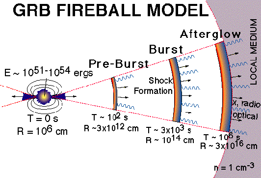 Gamma Ray Burst Fireball Model (532x362), Png Download