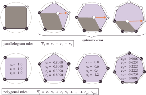 The Parallelogram Rule Of Touma And Gotsman [1998] - Polygon (480x312), Png Download