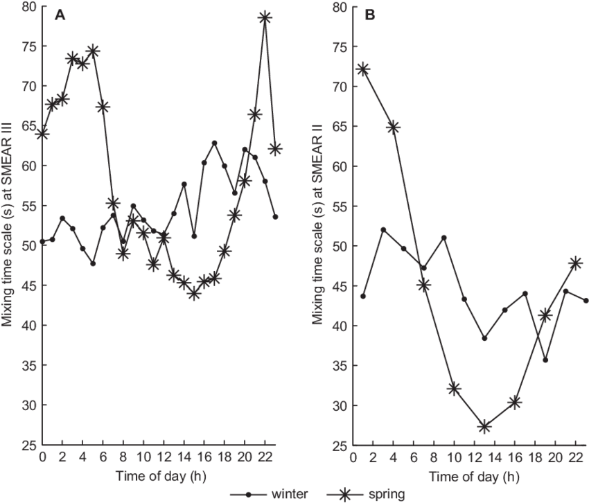 Mixing Time Scales In Winter And In Spring At The Urban - Diagram (850x726), Png Download