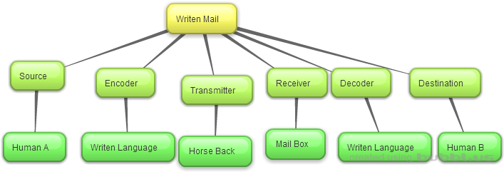 Communication Model - Diagram (722x249), Png Download
