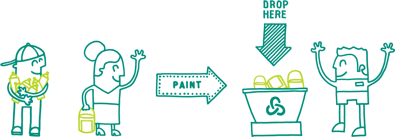 When Returning Leftover Paint, Be Sure To Keep Products - Paint Can Art Recycle (1667x833), Png Download