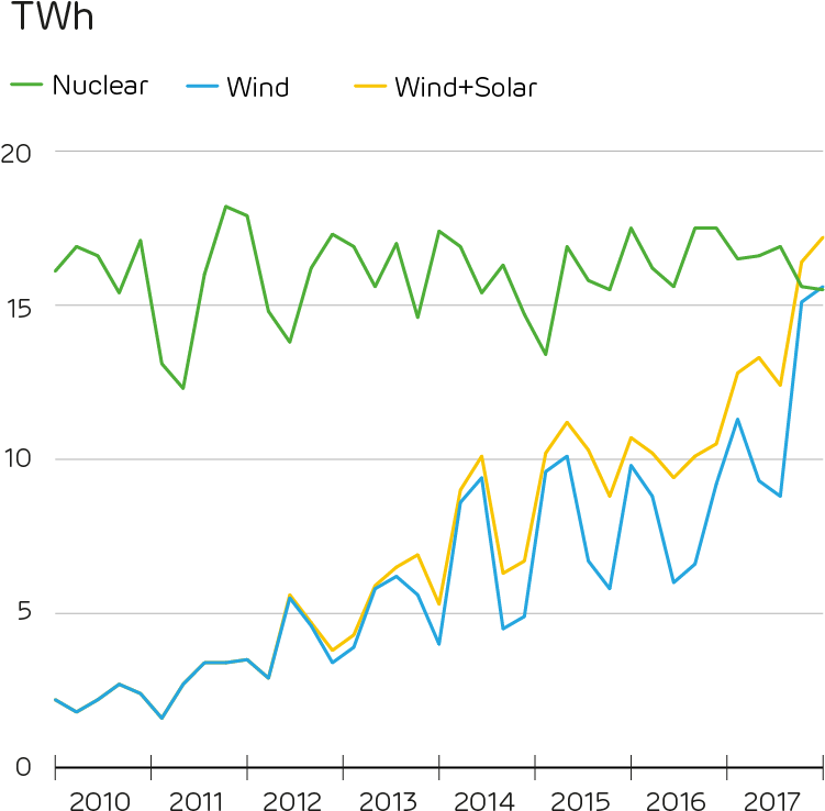 Last Quarter, Wind And Solar Together Generated Enough - Cleantechnica (752x749), Png Download