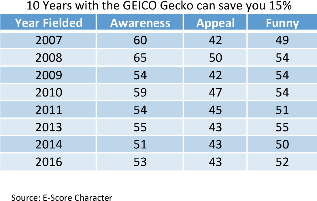 Gieco Gecko 10 Year - Toy (1103x744), Png Download