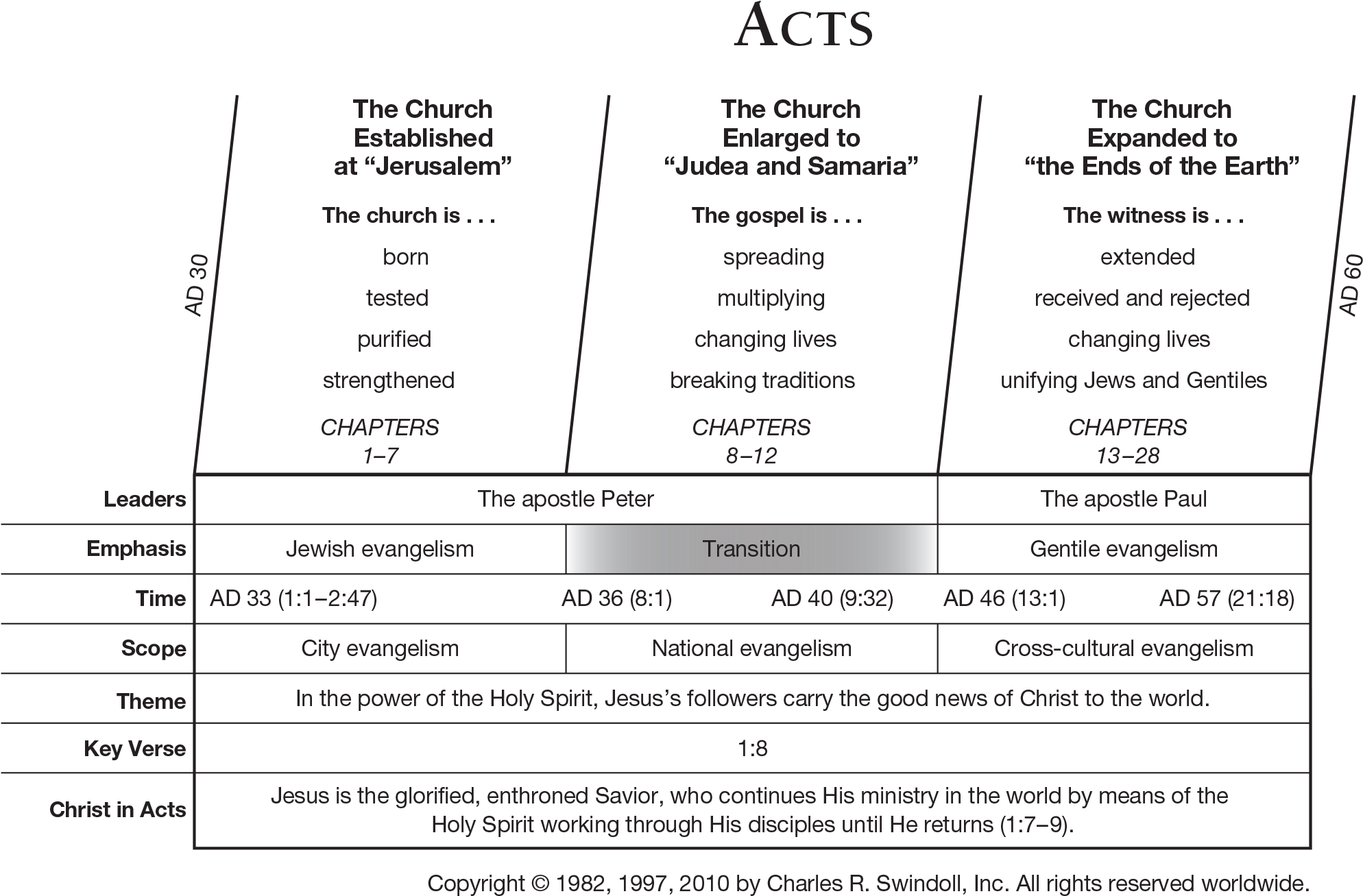 Another Chart From Charles Swindoll - Book Of Acts Chart (2017x1348), Png Download