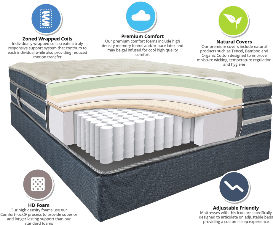 Mattress Icon Png - American Mattresses (960x830), Png Download