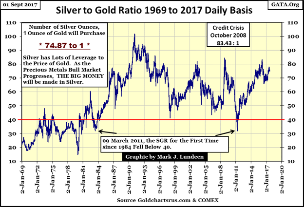 In The Coming Advance In Precious Metals, When The - Gold Silver Ratio Chart (624x425), Png Download