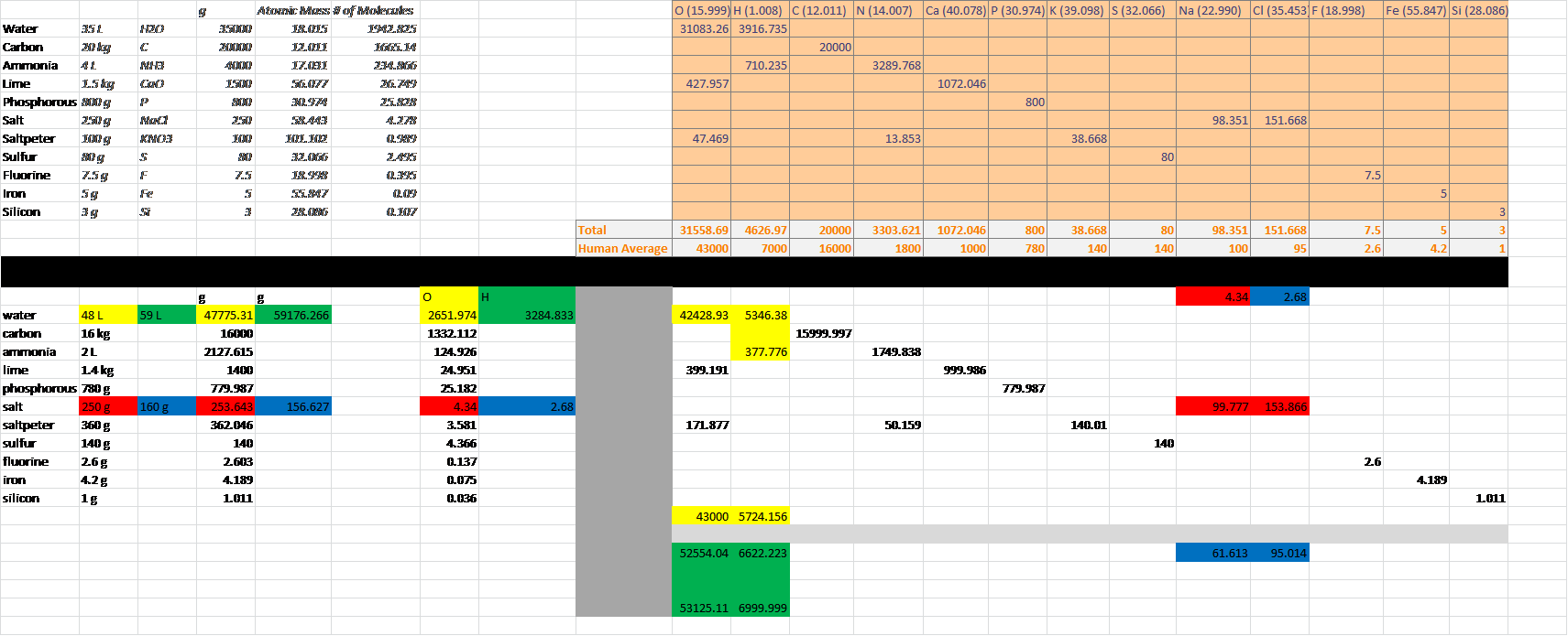 Humanchemicalbreakdown - Human (1711x695), Png Download