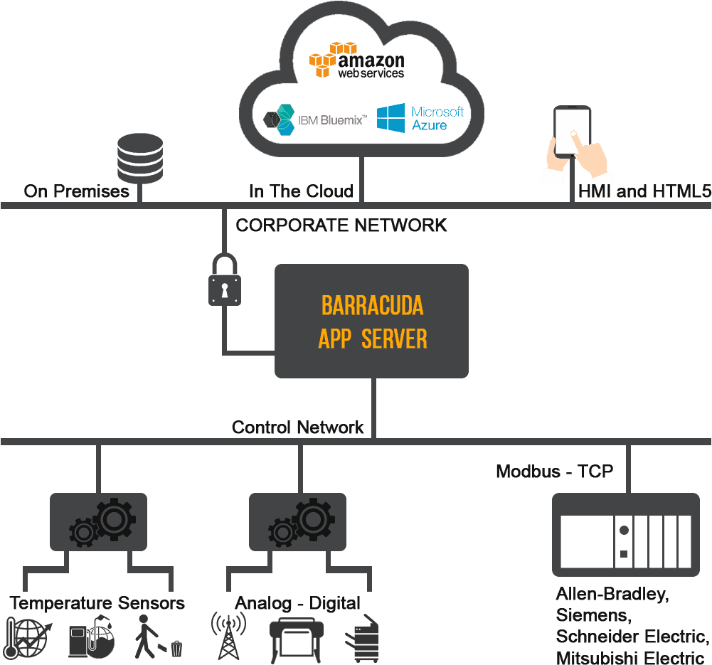 Modbus Protocol - Amazon Web Services (1052x1026), Png Download