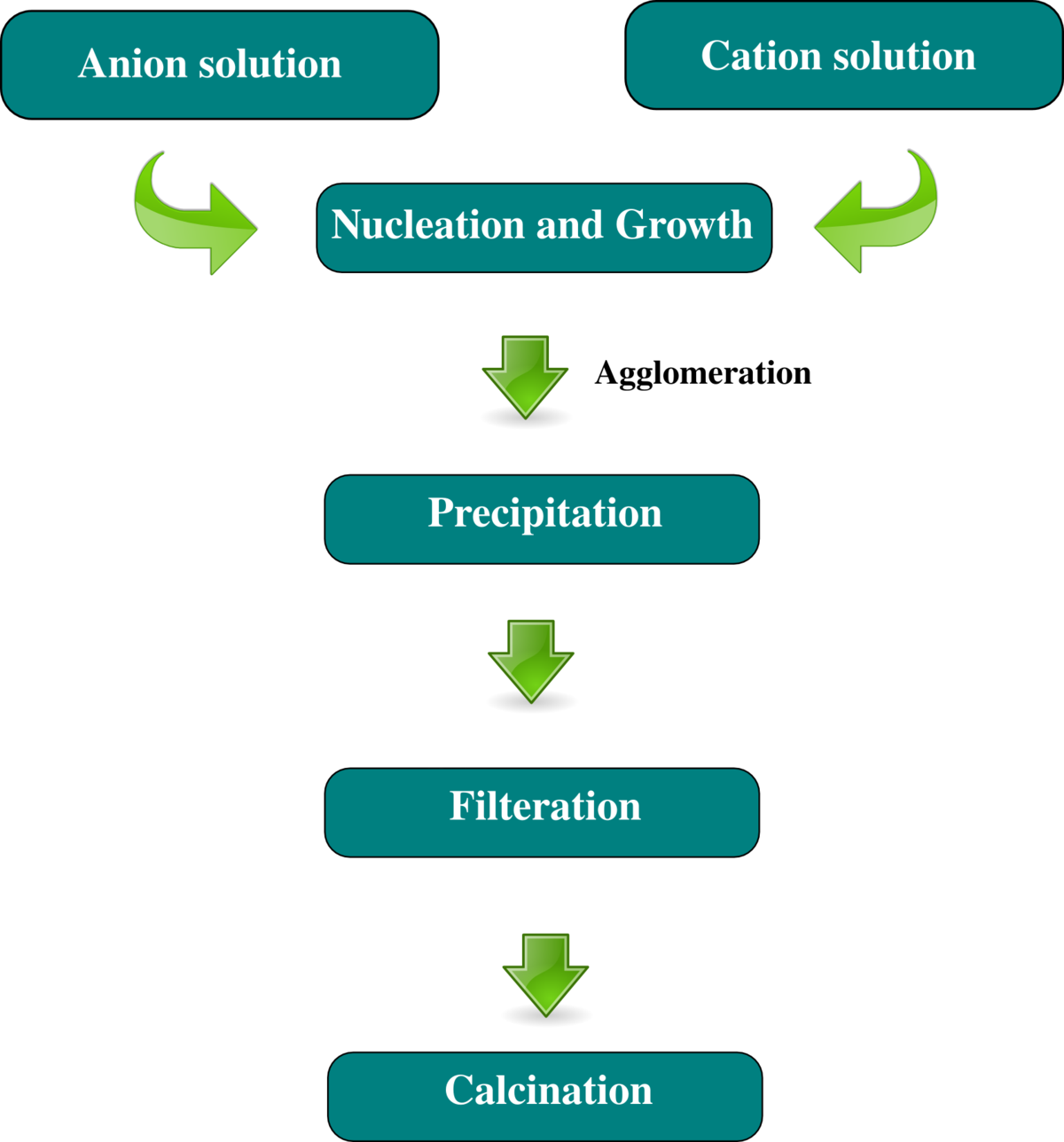 Coprecipitation Method Synthesis Nanoparticles (1200x1288), Png Download