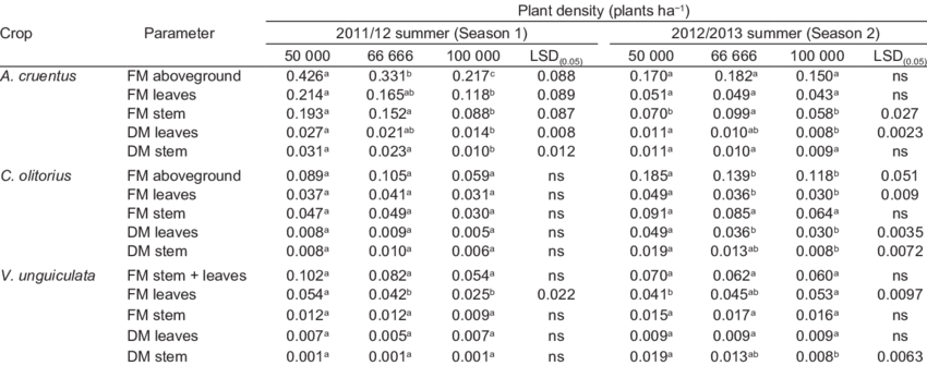 Effect Of Plant Density On The Biomass Of Three Selected - Table (850x336), Png Download