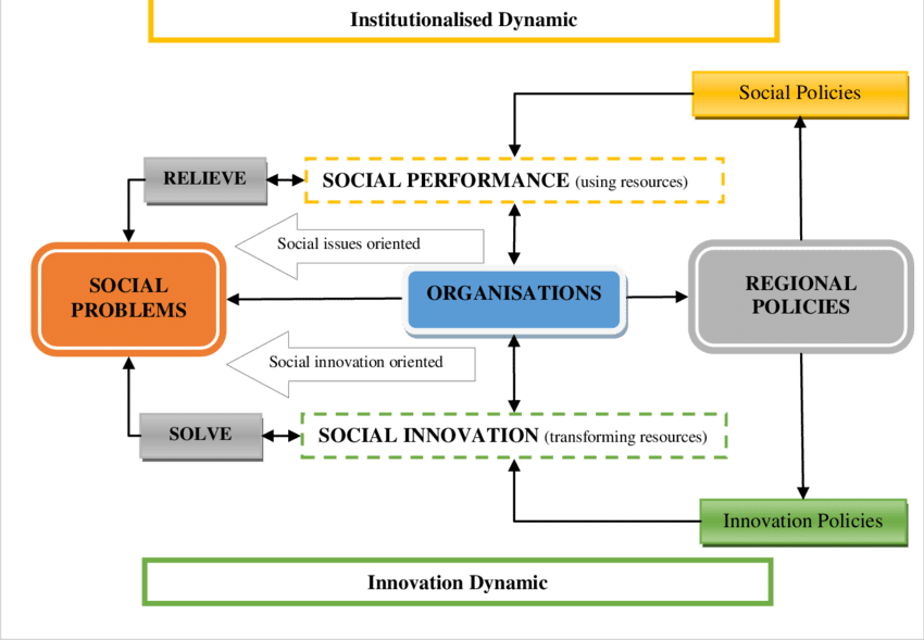 Double Helix And Two Dynamics Between Social Problems - Social Issue (850x589), Png Download
