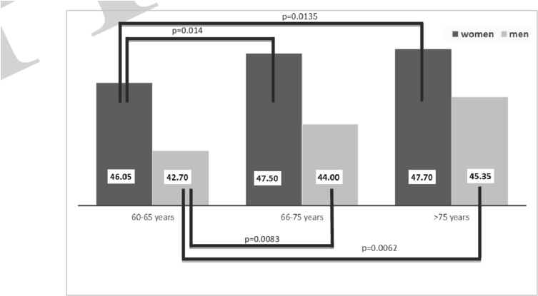 Post-hoc Tucan Test For Ecw/tbw [%] In Women And Men - Diagram (850x418), Png Download