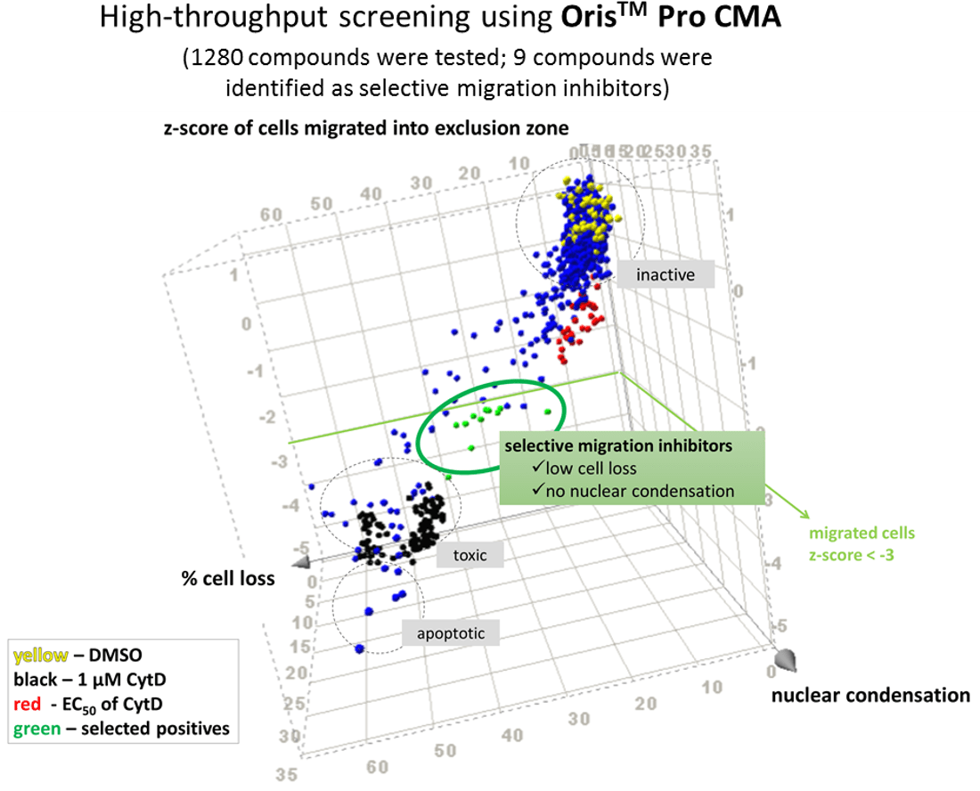 High-throughput Screening Using Oris Pro Cell Migration - High-throughput Screening (1099x906), Png Download