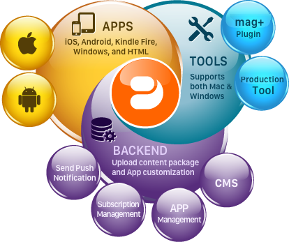 Mag Mobile App Solution For Content Publishing - Publishing (414x347), Png Download