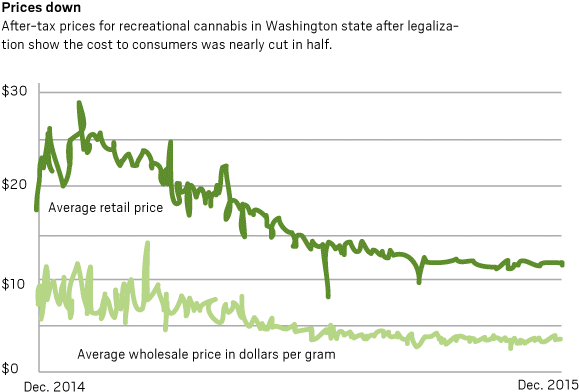 What Will Colorado Do When The Price Of Marijuana Drops, - Colorado Marijuana Price Chart (700x410), Png Download