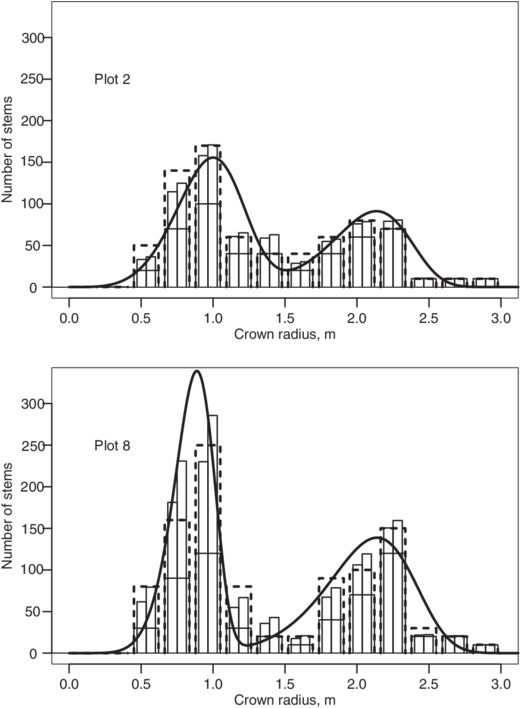 Estimated Distributions Of Crown Radii In Two Samples - Technical Drawing (850x707), Png Download