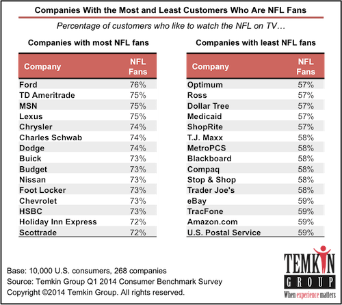 1409 Nflbycompany2 - Temkin Group (500x446), Png Download