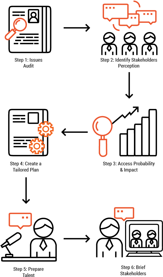 Clout Pr & Content's Plan Of Attack Neutralises Issues - Diagram (603x1052), Png Download