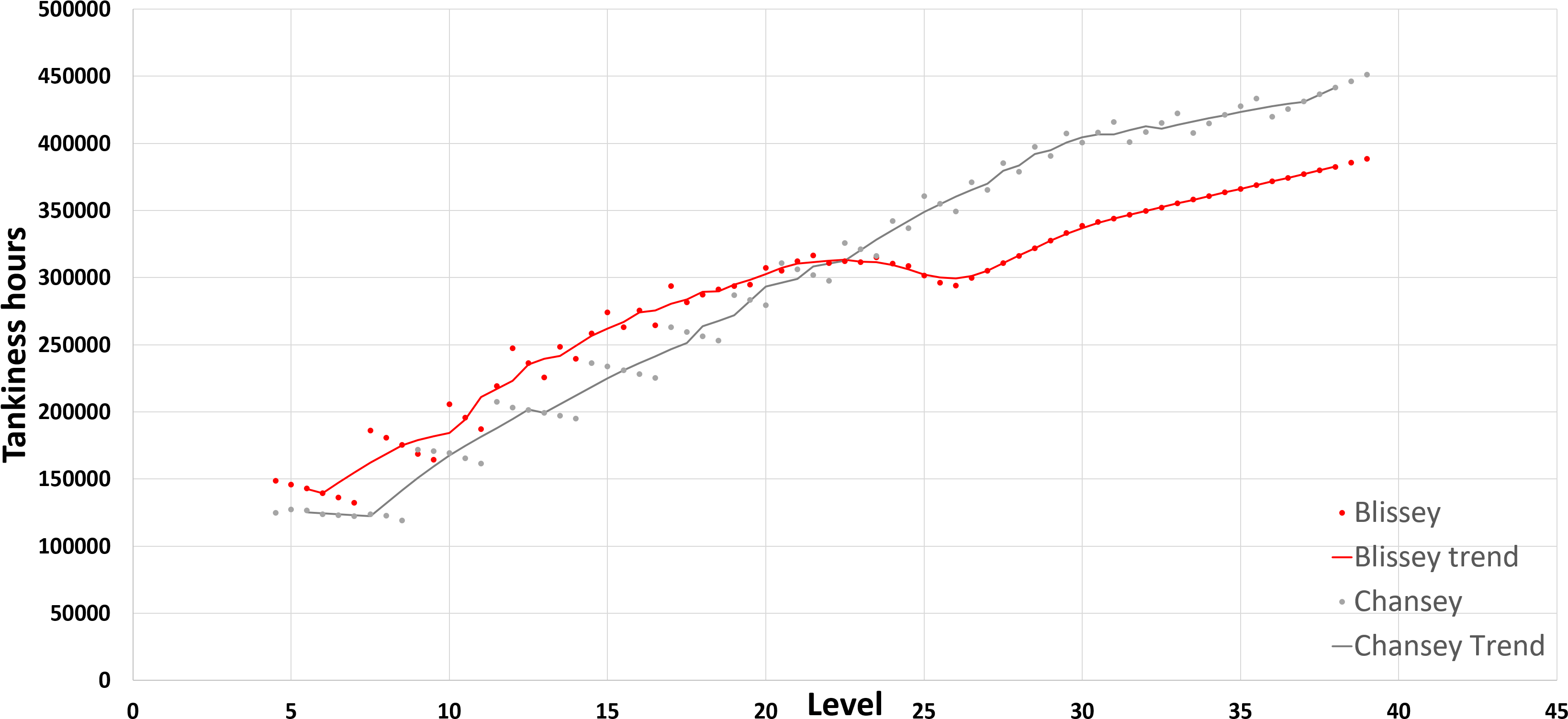 Chansey Vs Blissey As A Defender - Plot (3368x1529), Png Download